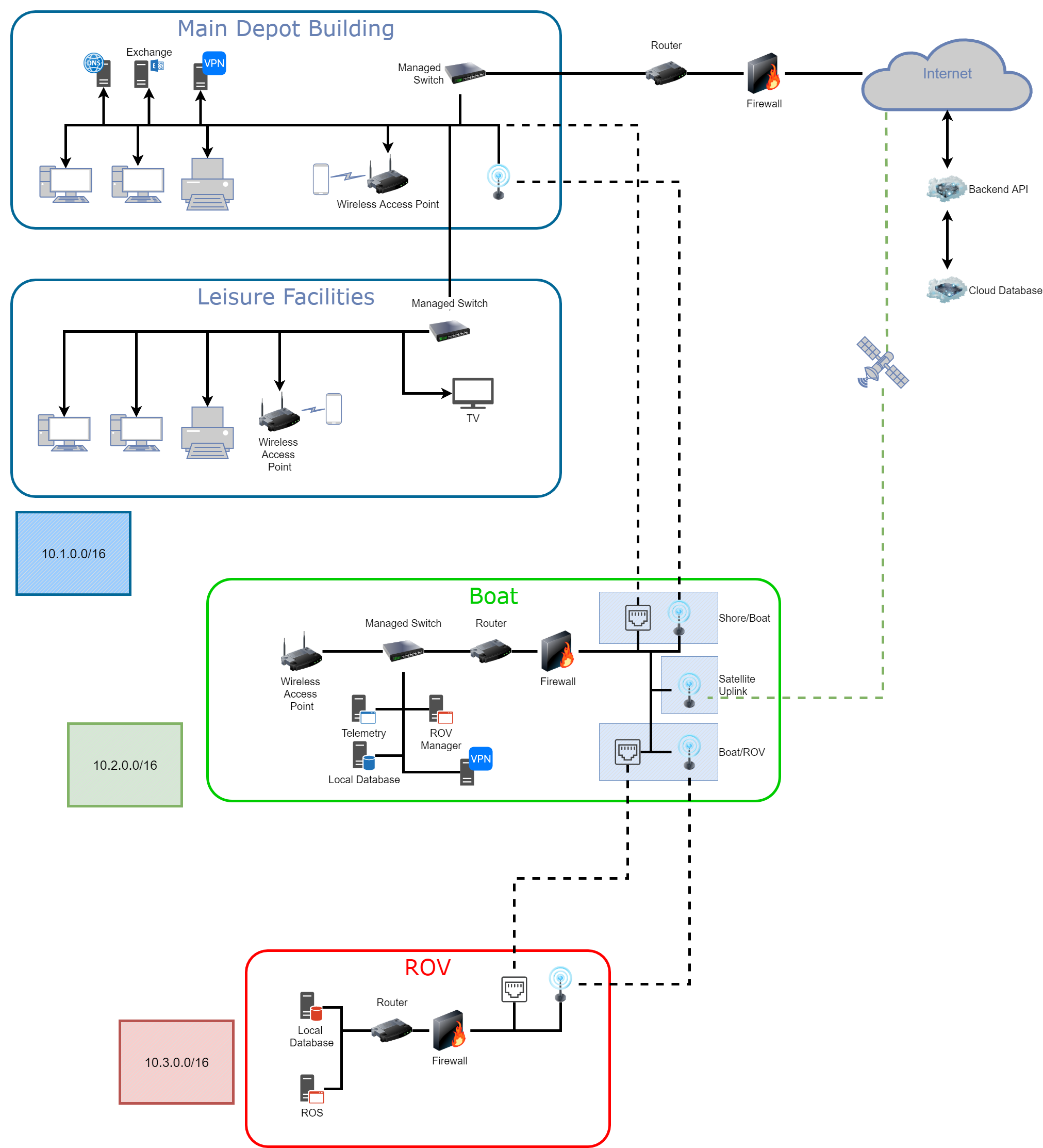 Network layout