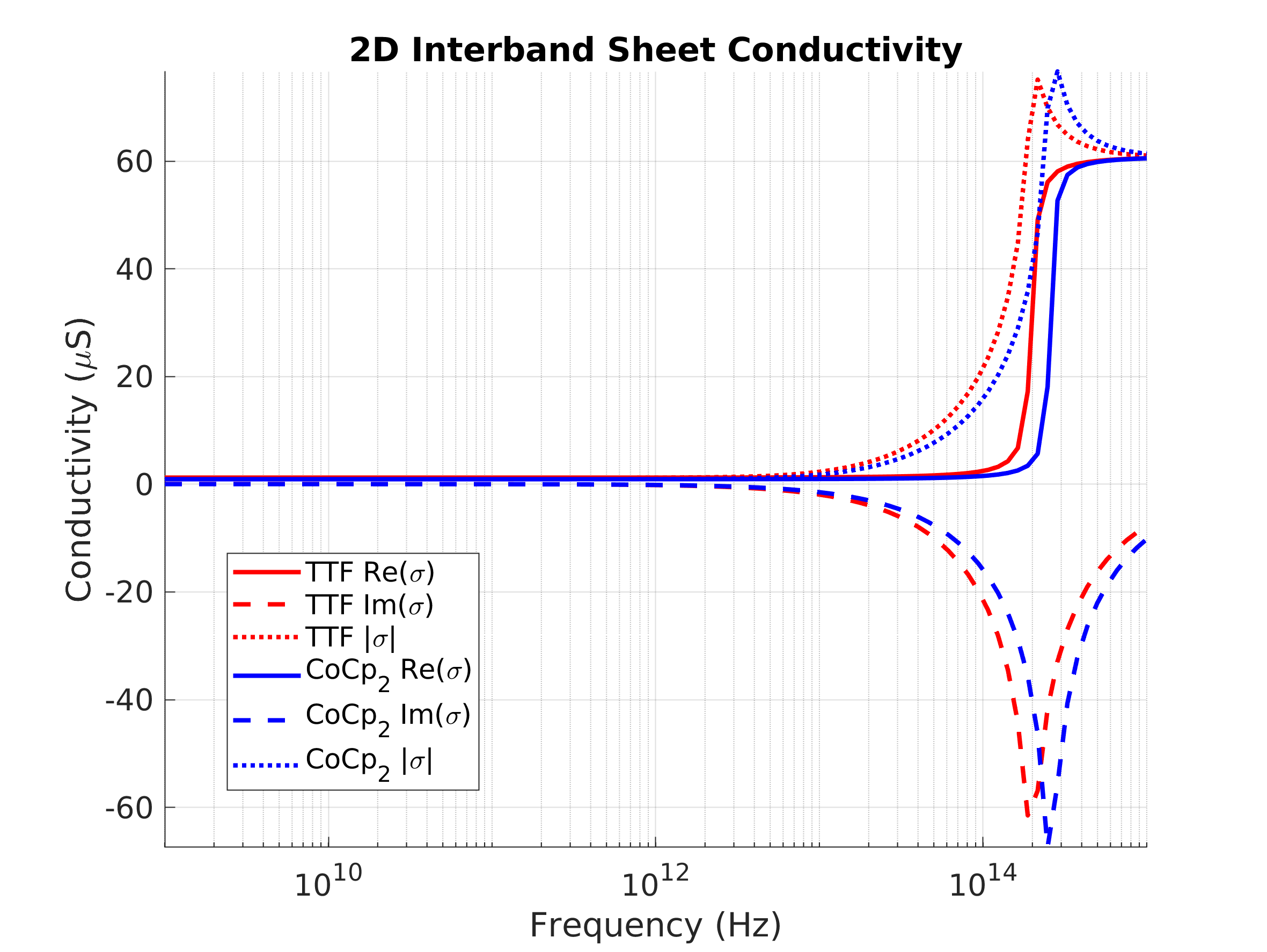 Interband Conductivity