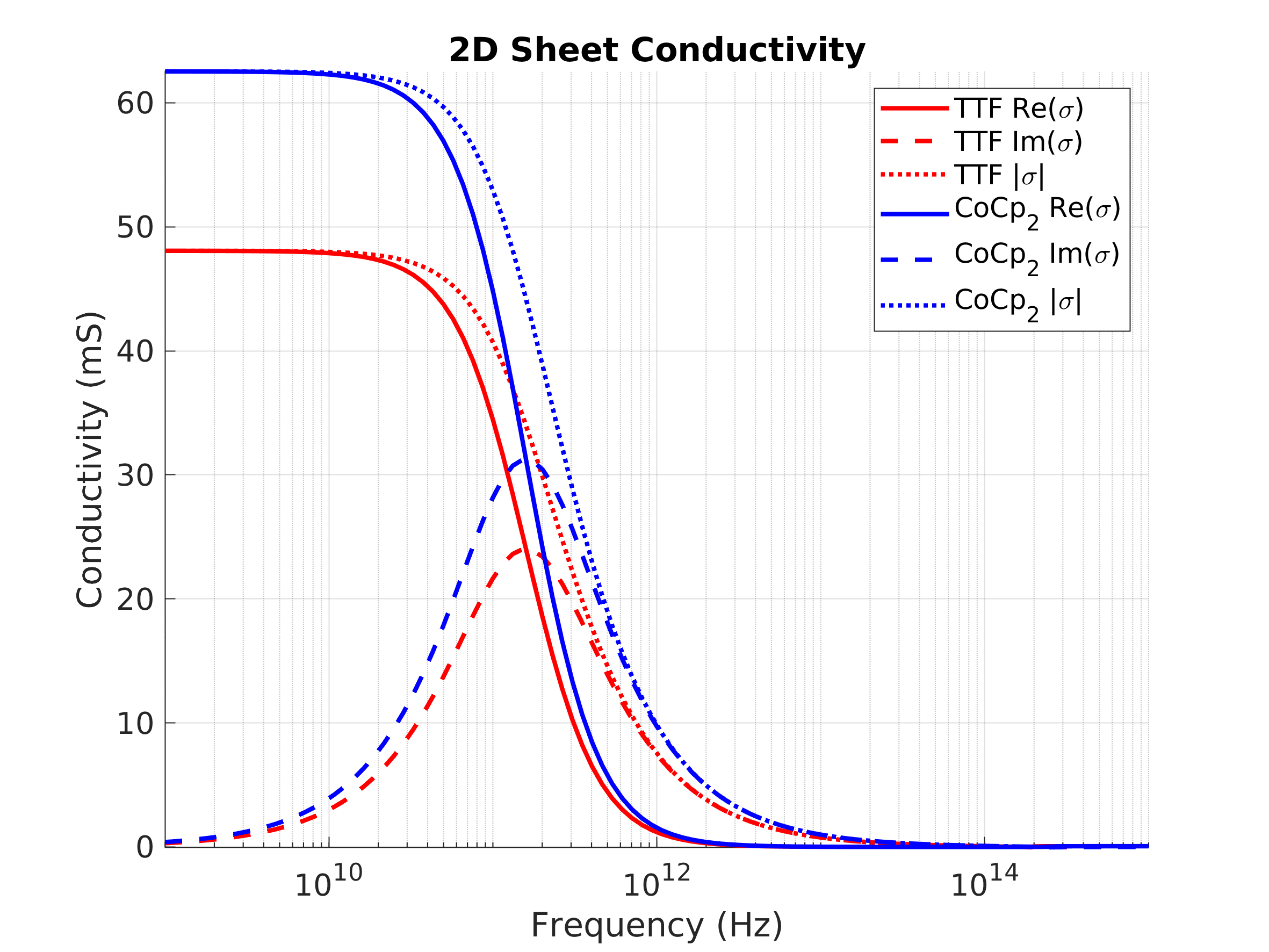 Conductivity Magnitude