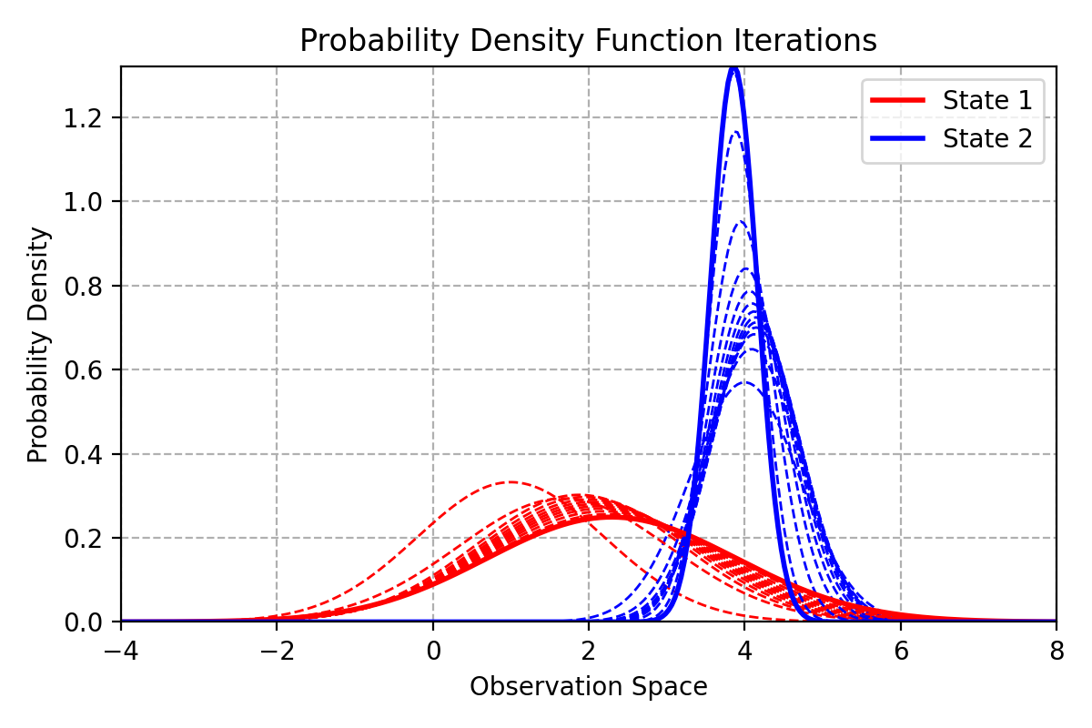 Training iterations