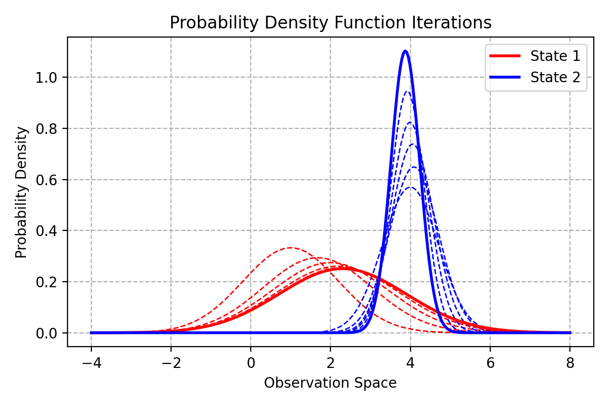 Training iterations