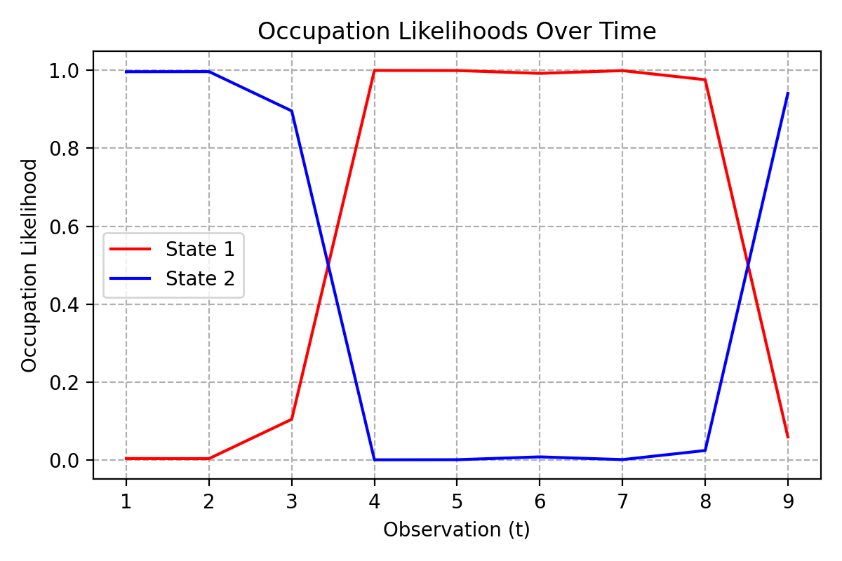 Occupation likelihoods