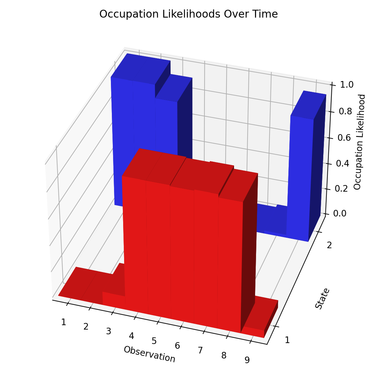 Occupation likelihoods