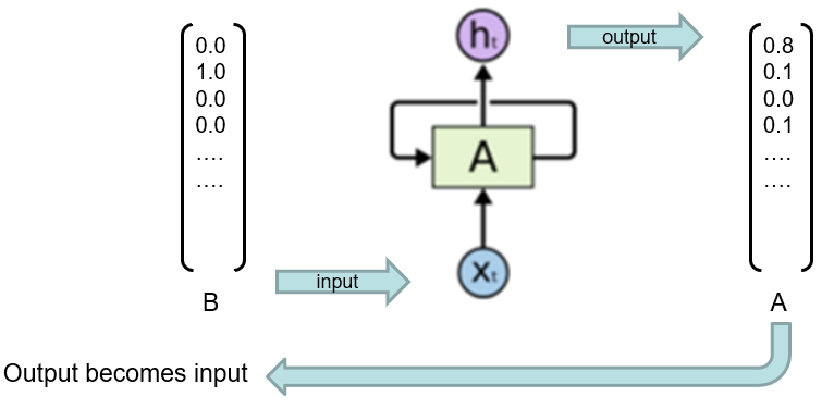 rnn-recurrence