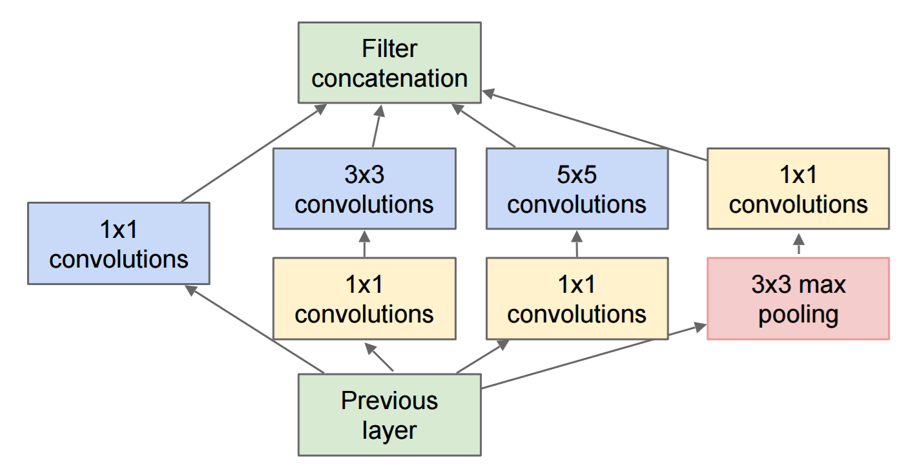 inception-layer-arch