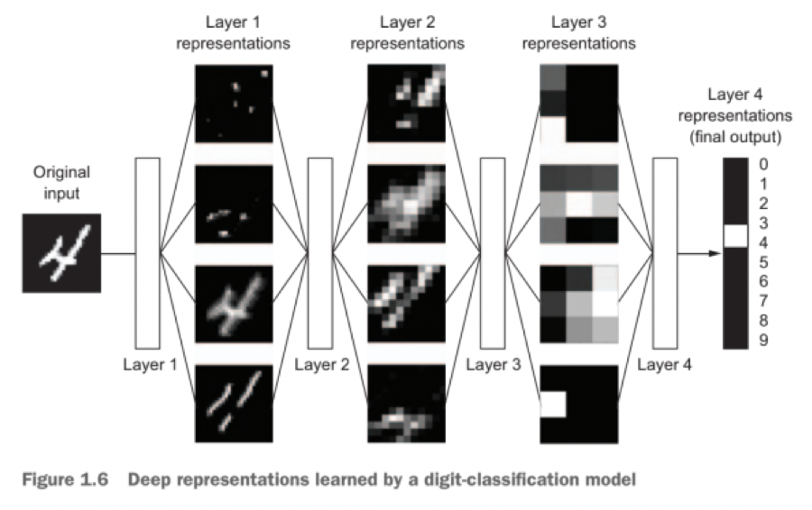 deep-digit-classification