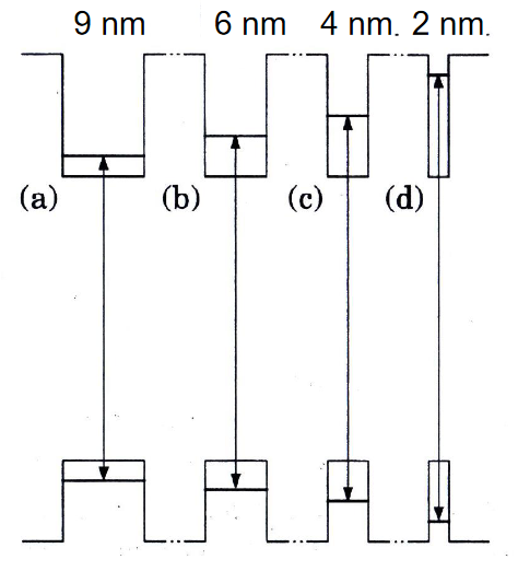 confinement-band-gaps