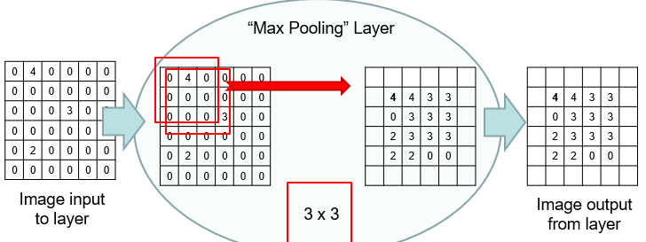 max-pooling