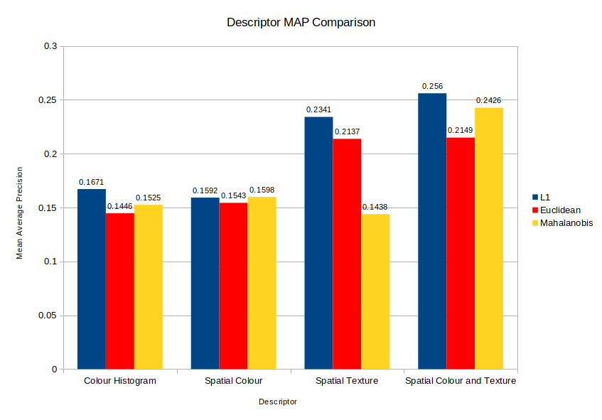 Mean average precision comparisons for different distance measures