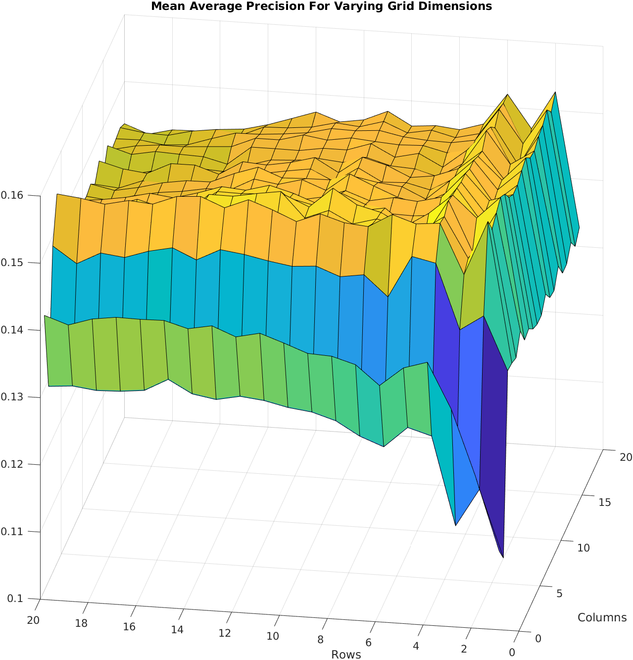 Spatial colour mean average precision for different grid dimensions